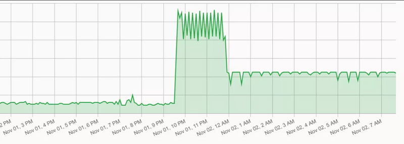 KiwiVM CPU Usage 图表显示被限制后的平直线条